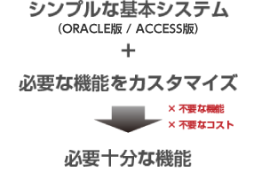 シンプルな基本システム＋必要な機能をカスタマイズ＝短納期、低コスト